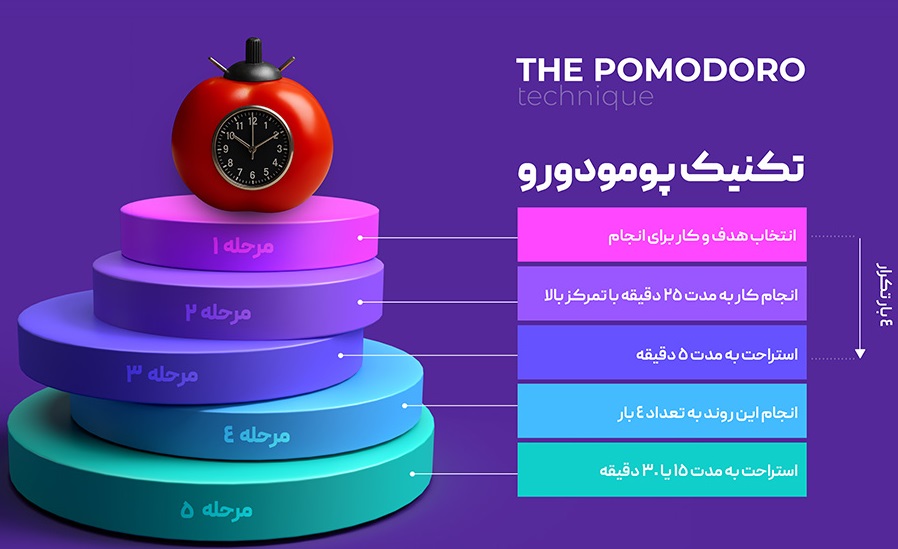 تکنیک پومودورو